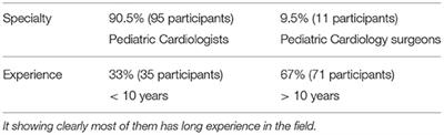 Pediatric Cardiologist's View on Centralization of Pediatric Cardiology Services: A Questionnaire Survey